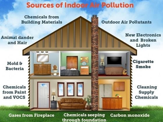 Indoor Pollution